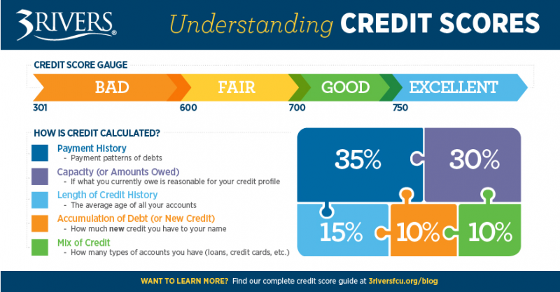 Personal Finance 101: Credit Scores