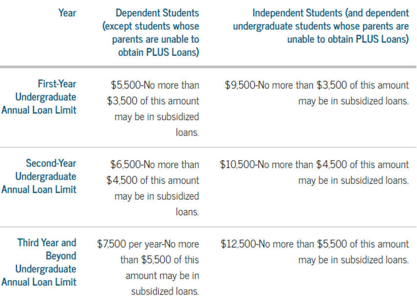 Federal Student Loans Chart
