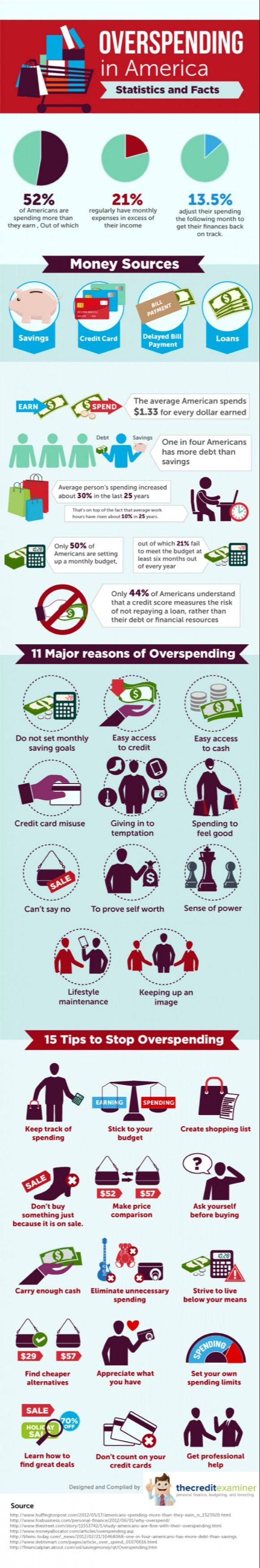Overspending in America | Photo credit: visual.ly